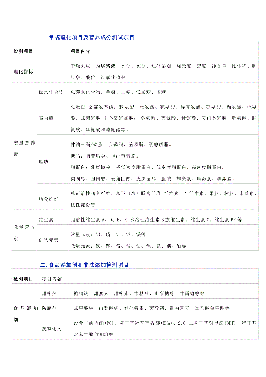 食品实验室检测项目总结.docx_第1页