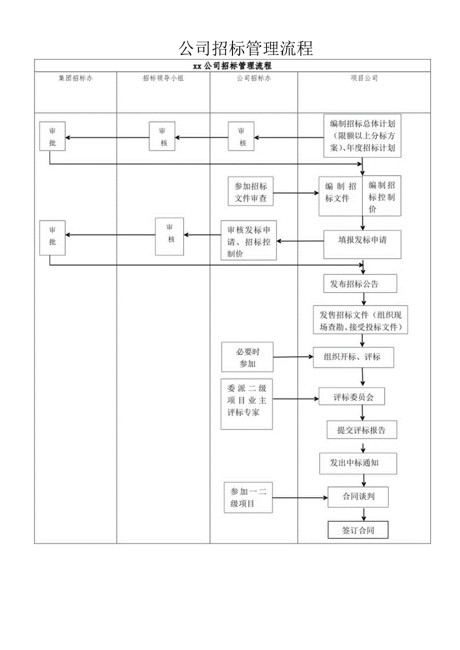 公司招标管理流程.docx_第1页