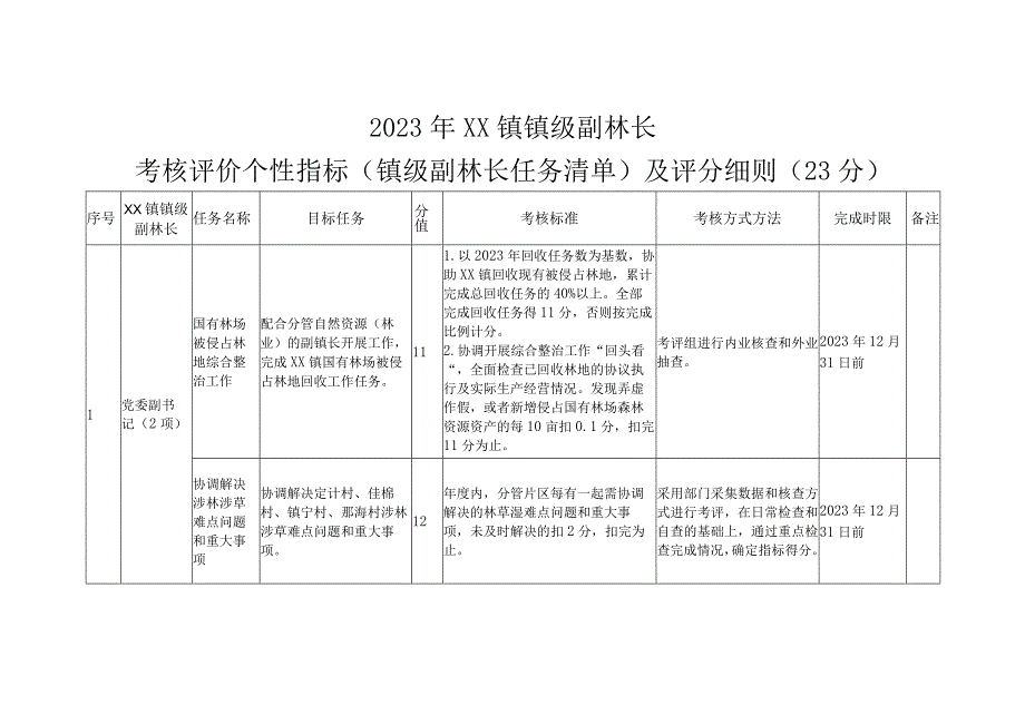 2023年XX镇镇级副林长考核评价个性指标（镇级副林长任务清单）及评分细则.docx_第1页