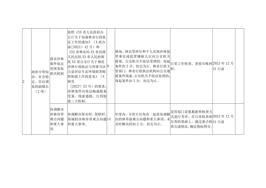 2023年XX镇镇级副林长考核评价个性指标（镇级副林长任务清单）及评分细则.docx_第2页