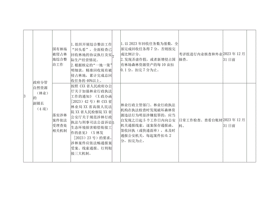 2023年XX镇镇级副林长考核评价个性指标（镇级副林长任务清单）及评分细则.docx_第3页