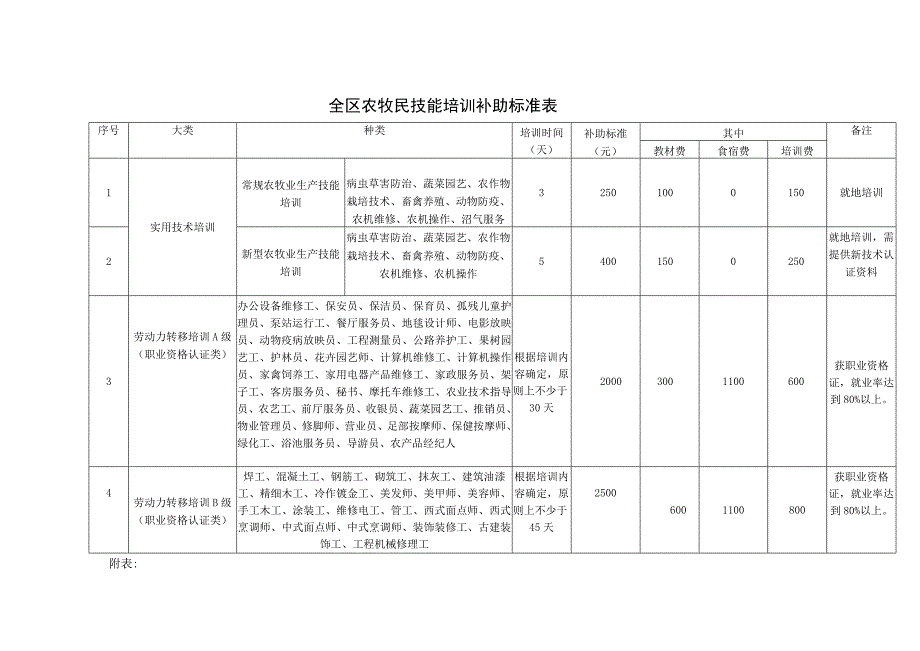 全区农牧民技能培训补助标准表.docx_第1页