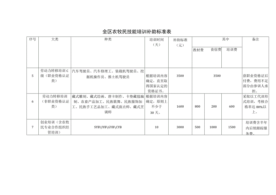 全区农牧民技能培训补助标准表.docx_第2页