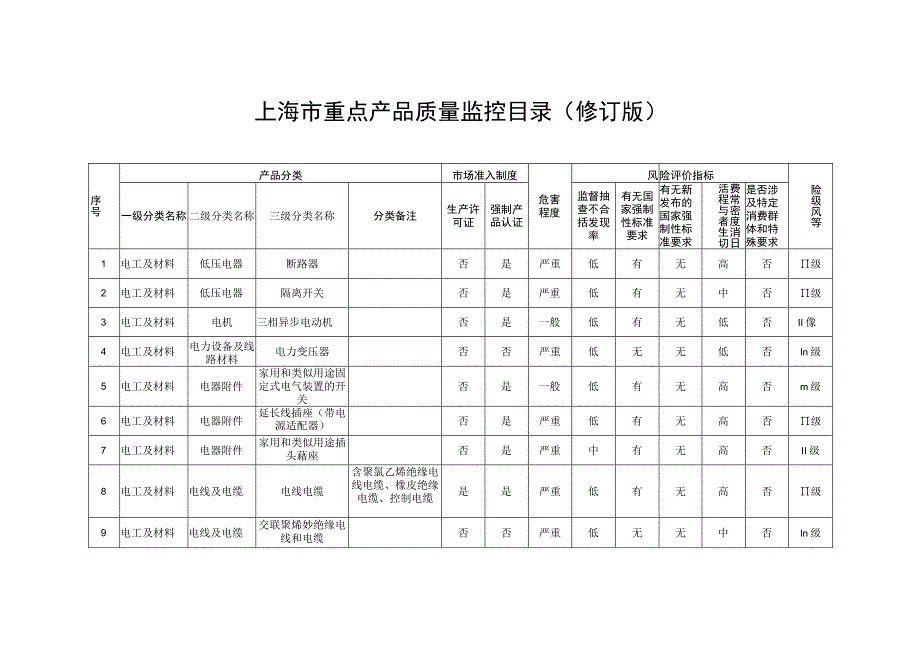 上海市重点产品质量监控目录（修订版）.docx_第1页