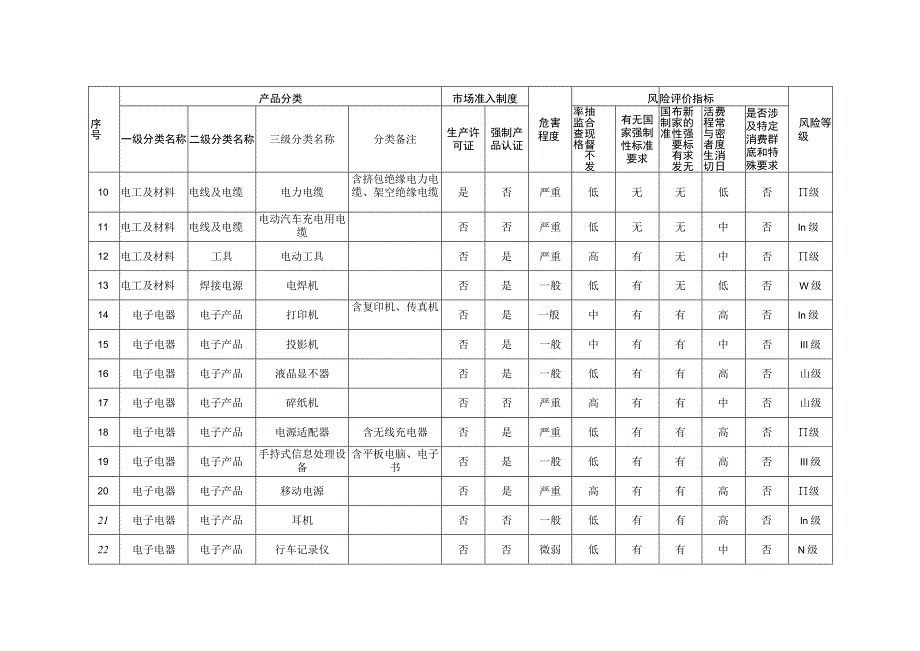 上海市重点产品质量监控目录（修订版）.docx_第2页