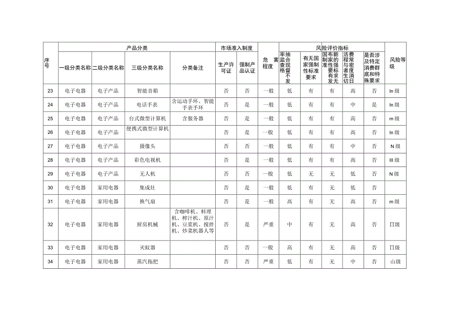 上海市重点产品质量监控目录（修订版）.docx_第3页