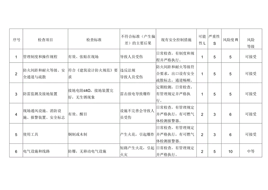 某企业危险化学品仓库区风险安全评估记录表.docx_第1页