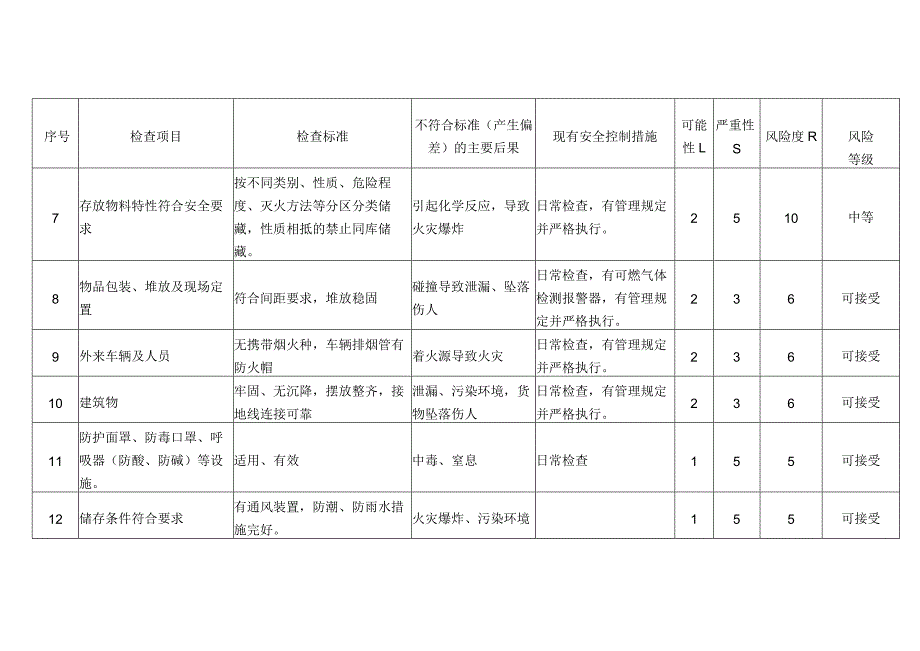 某企业危险化学品仓库区风险安全评估记录表.docx_第2页