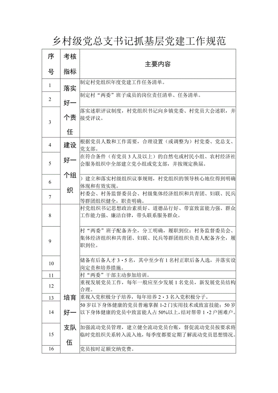 2024年乡村级党总支书记抓基层党建工作规范.docx_第1页