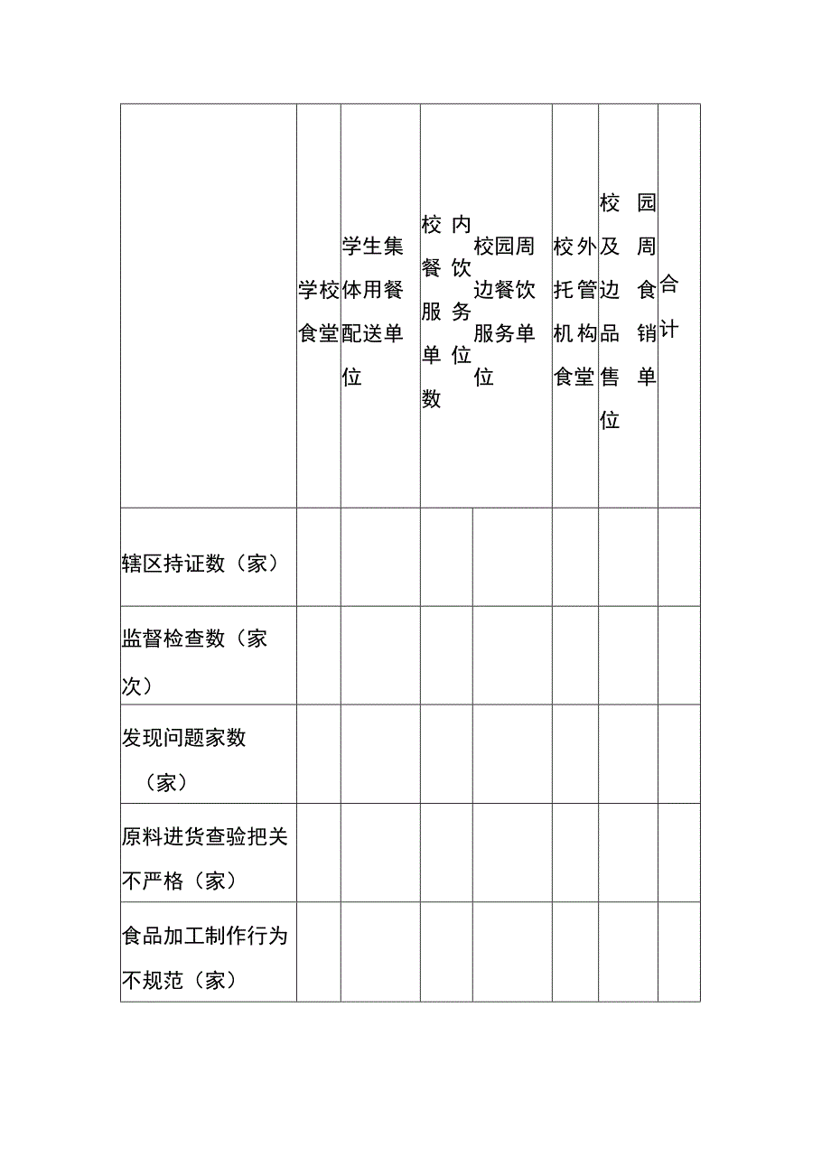 2024年校园食品安全相关情况统计表.docx_第3页