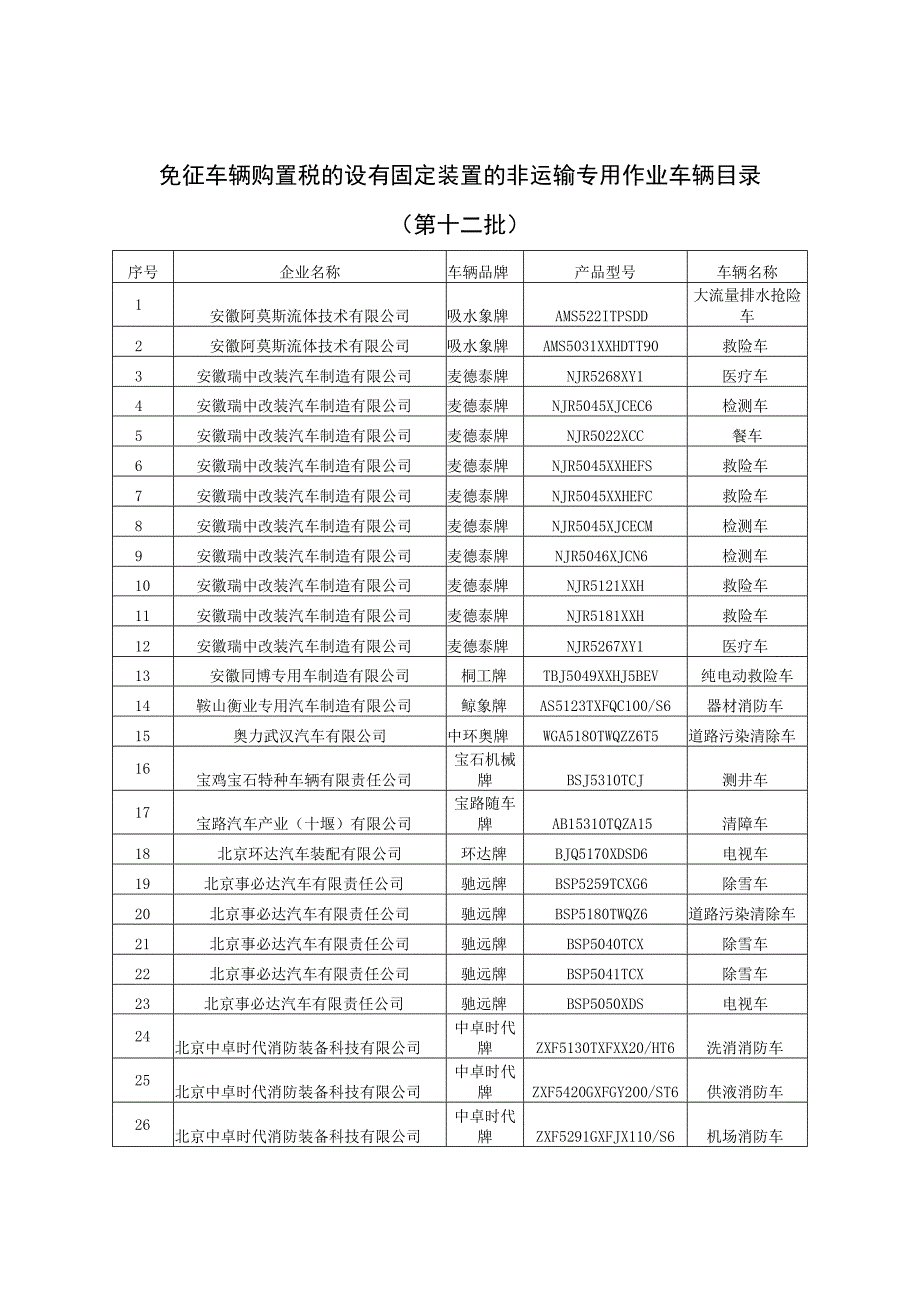 免征车辆购置税的设有固定装置的非运输专用作业车辆目录第十二批.docx_第1页