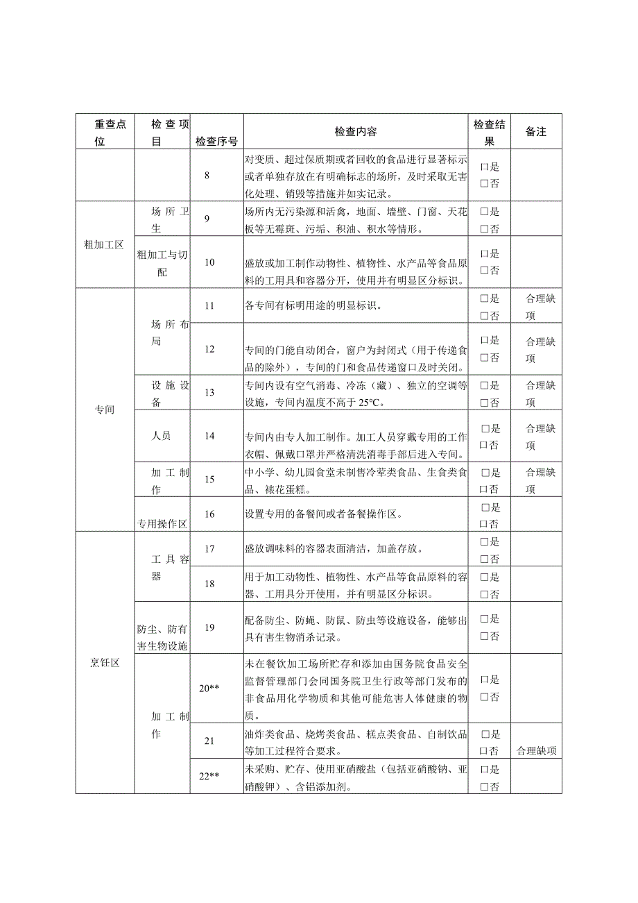 2024年学校食堂食品安全检查表.docx_第2页