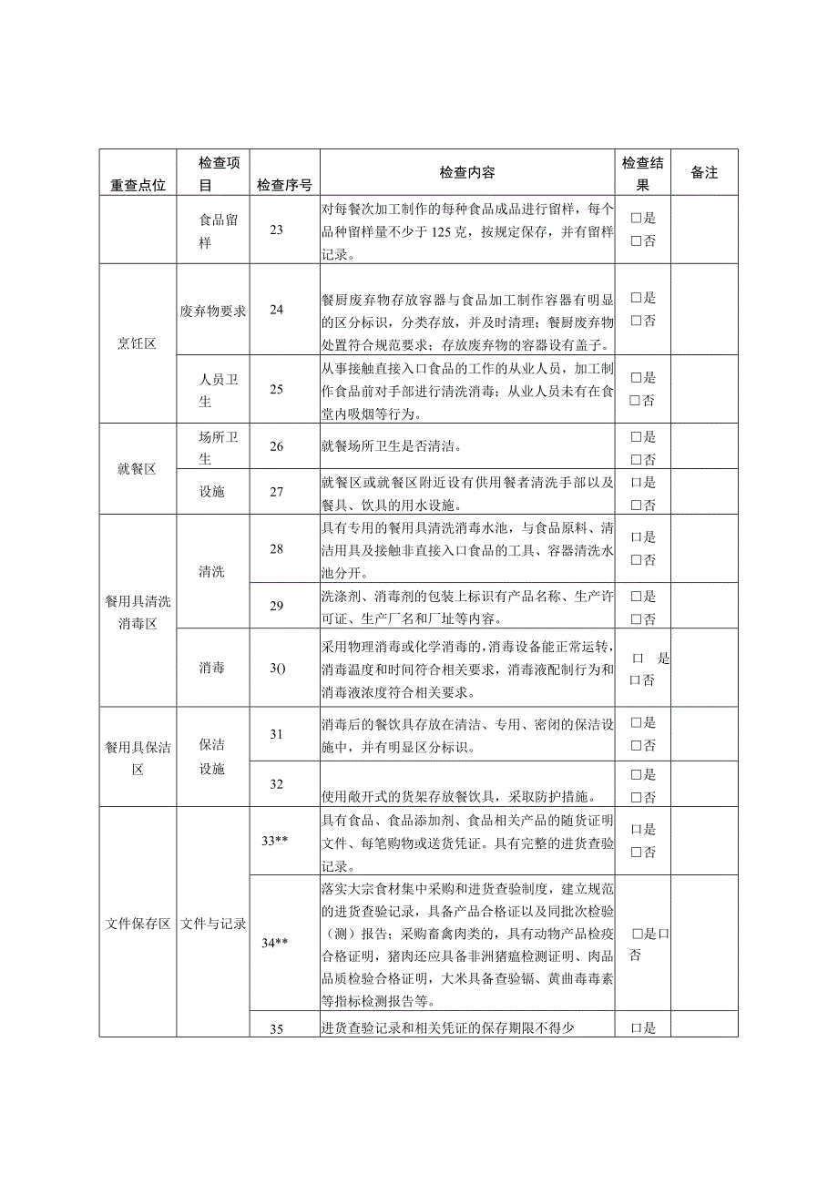 2024年学校食堂食品安全检查表.docx_第3页