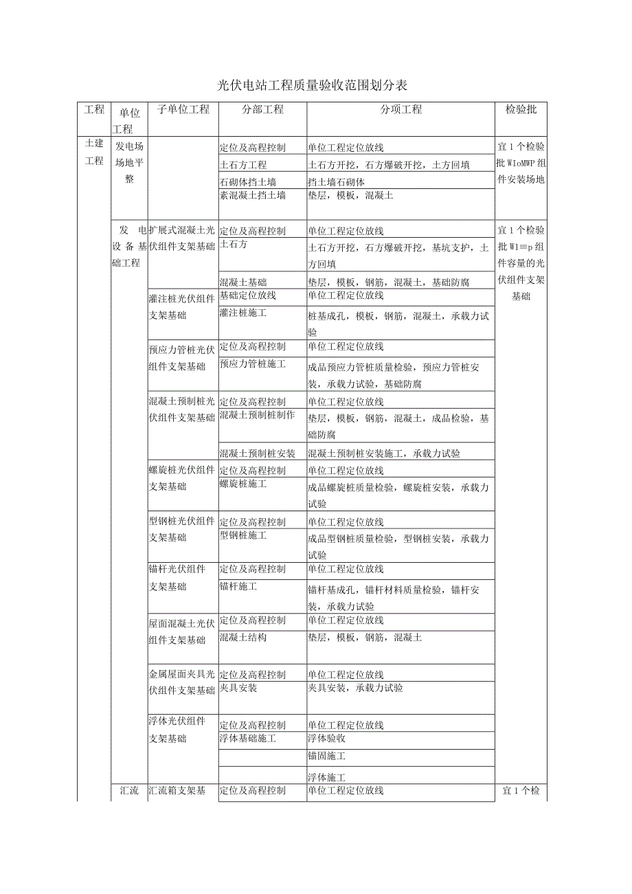 光伏电站工程质量验收范围划分表.docx_第1页