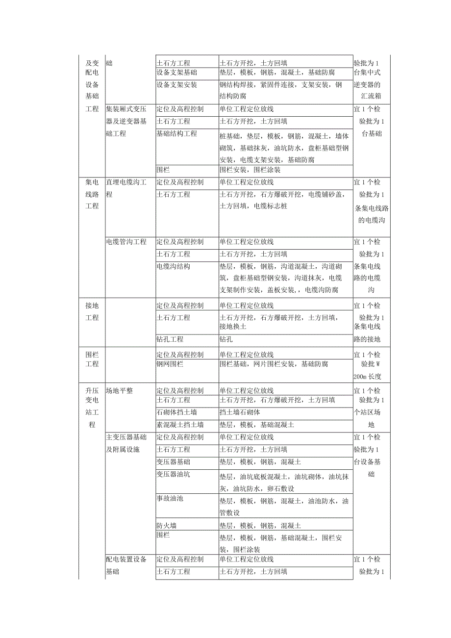 光伏电站工程质量验收范围划分表.docx_第2页