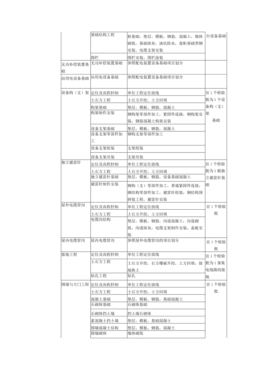 光伏电站工程质量验收范围划分表.docx_第3页