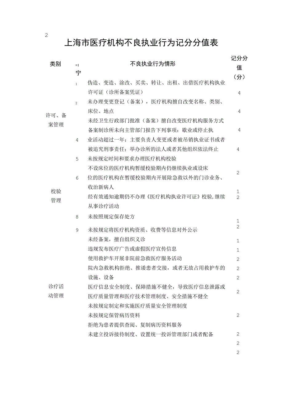 上海市医疗机构不良执业行为记分分值表.docx_第1页