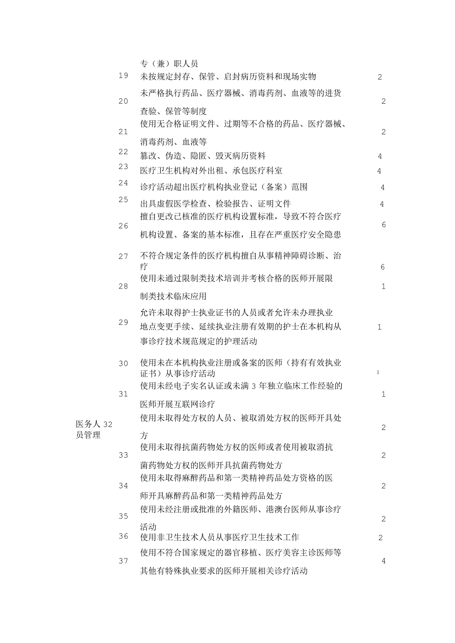 上海市医疗机构不良执业行为记分分值表.docx_第2页