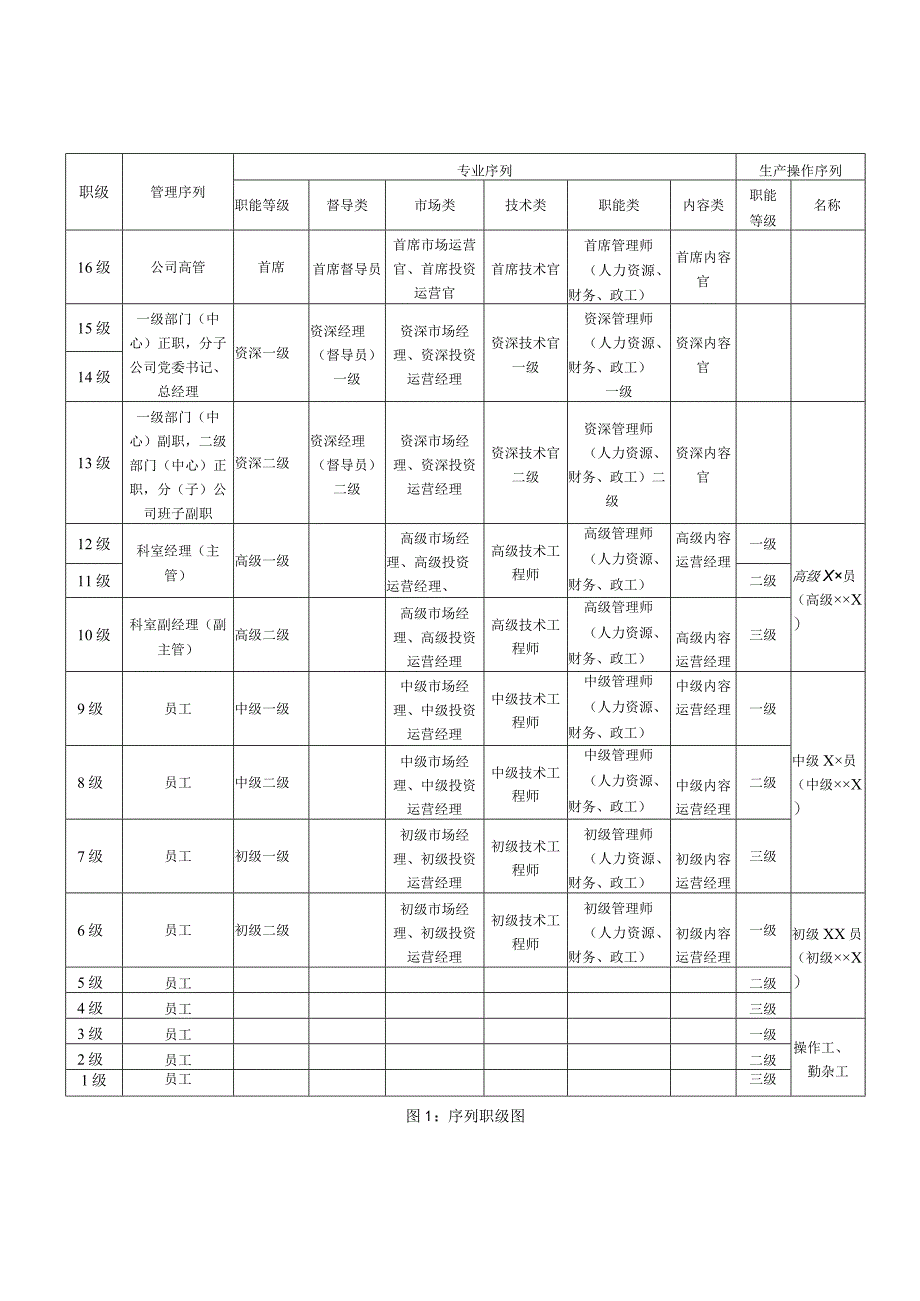 291 附件：广东省广播电视网络股份有限公司专业岗位管理暂行办法1.docx_第3页