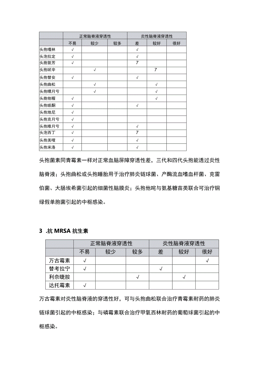 2024颅内感染选用药物的总结.docx_第2页