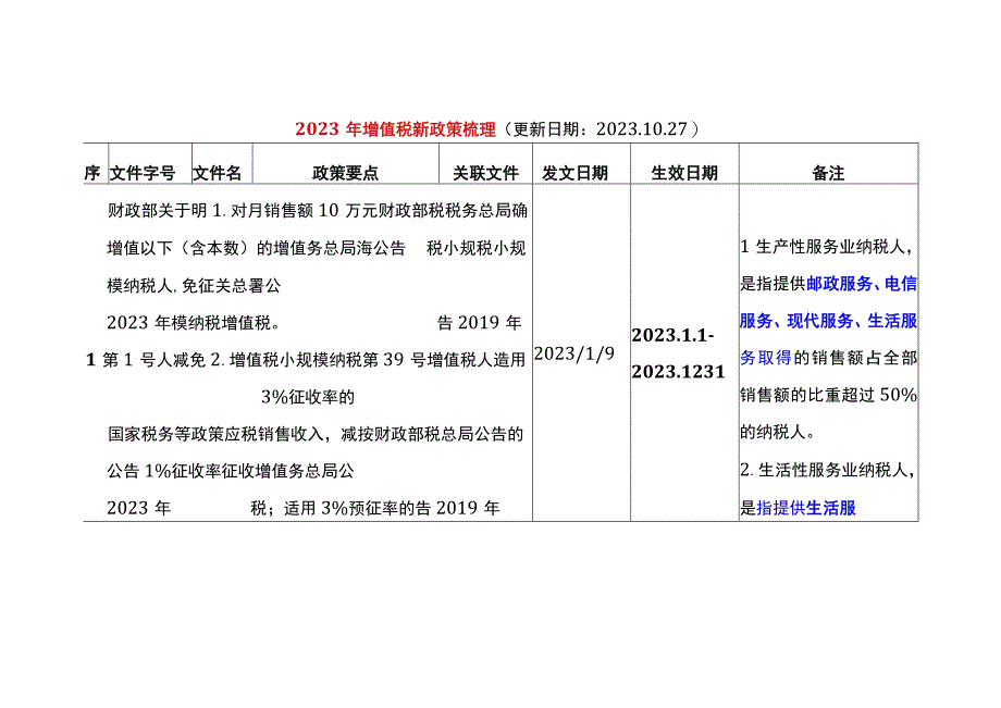 2023年增值税新政策梳理.docx_第1页