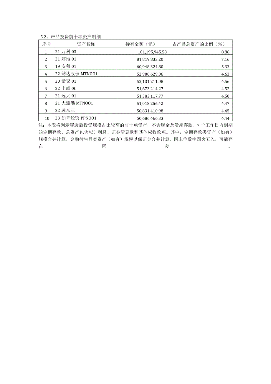 产品投资前十项资产明细.docx_第1页