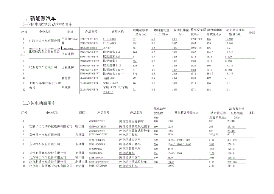 享受车船税减免优惠的节约能源 使用新能源汽车车型目录表.docx_第2页