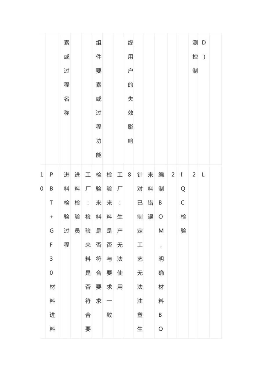 PFMEA过程潜在失效模式及影响分析实际案例全套.docx_第2页