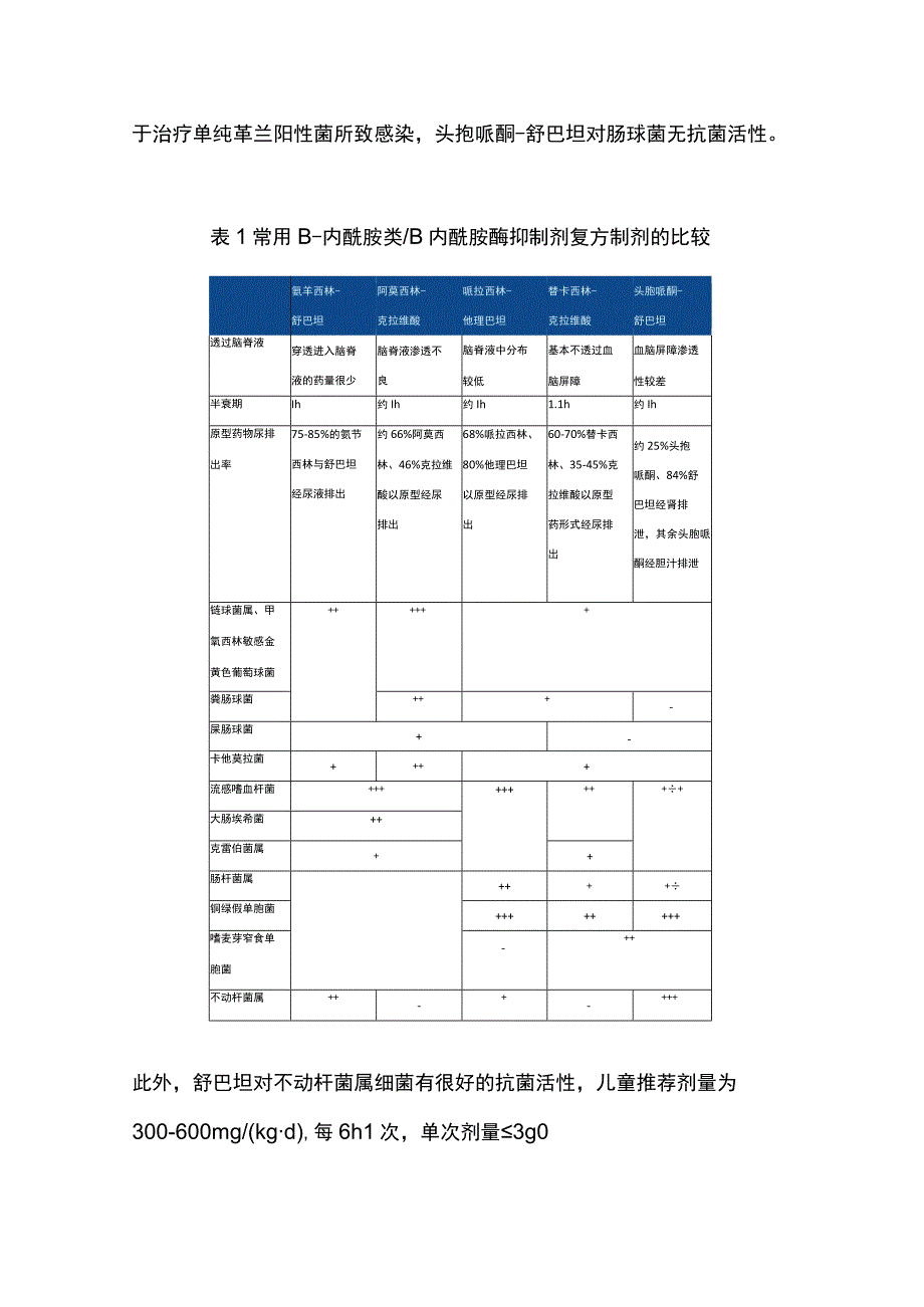 最新：β-内酰胺类β内酰胺酶抑制剂复方制剂在儿童感染性疾病中的选用.docx_第2页