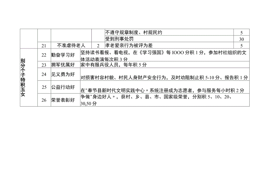 市全国文明城市创建宣传工作方案.积分细则（农村版、城镇版）定.docx_第3页