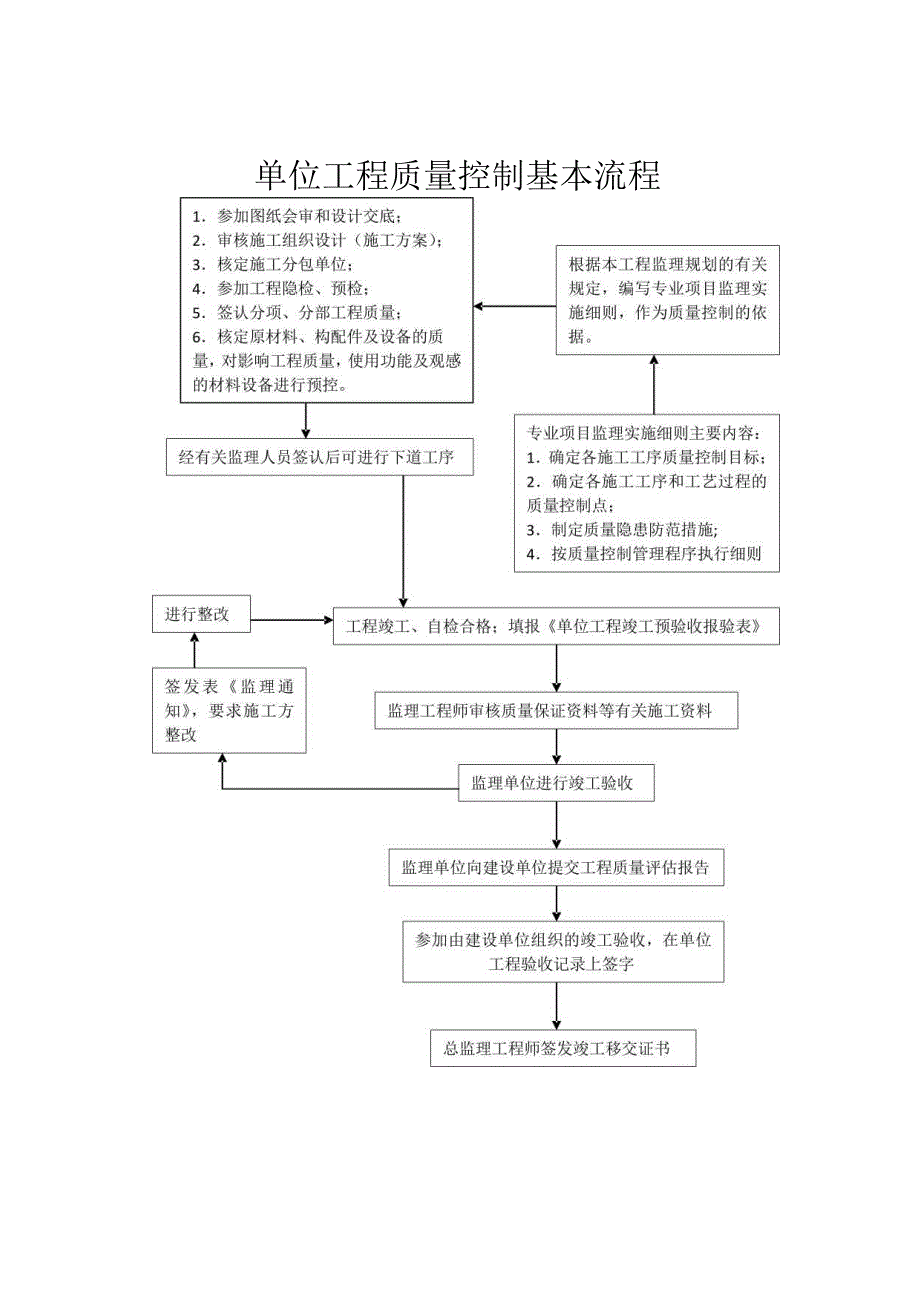 单位工程质量控制基本流程.docx_第1页