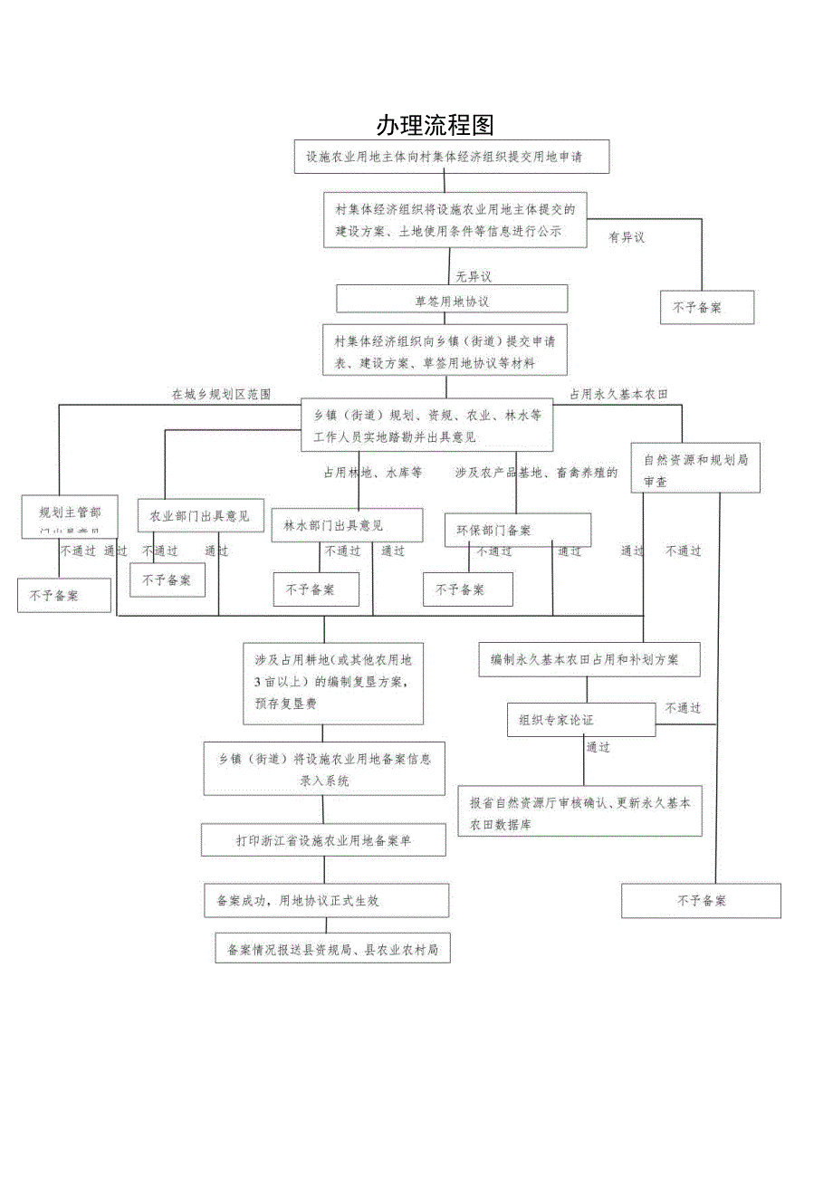 办理流程图.docx_第1页