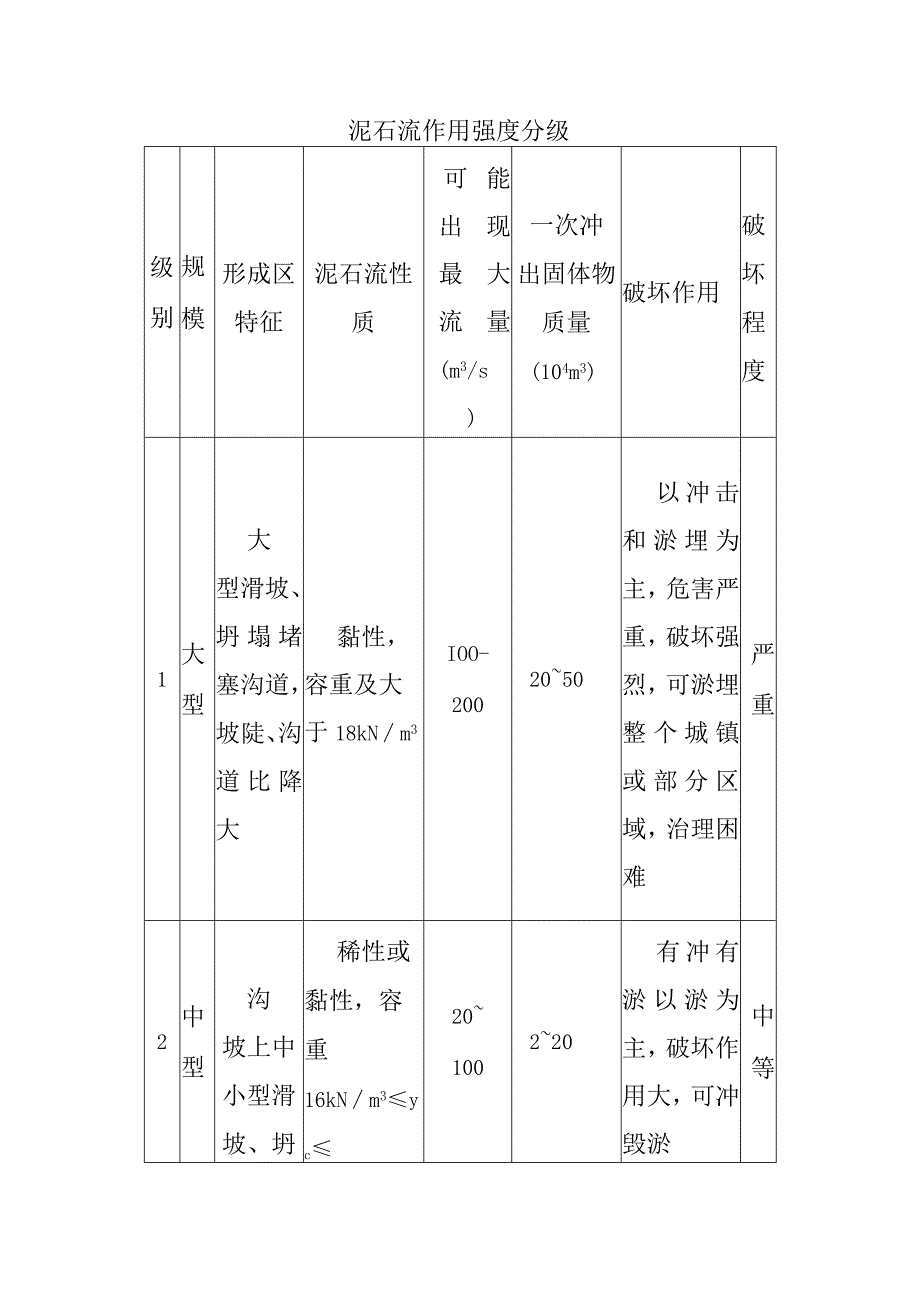 泥石流作用强度分级.docx_第1页