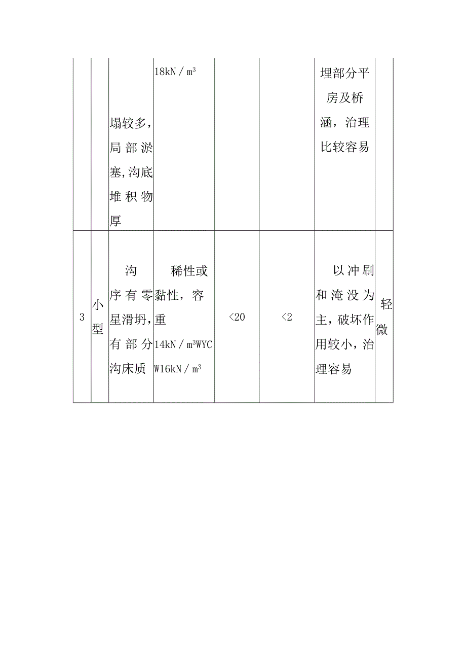 泥石流作用强度分级.docx_第2页