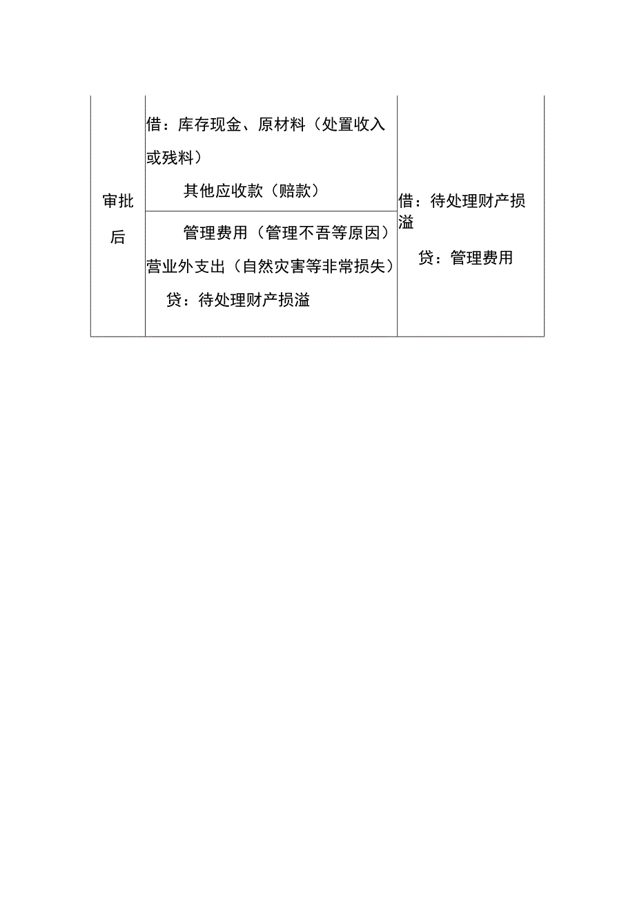 存货清查的核算会计账务处理.docx_第2页