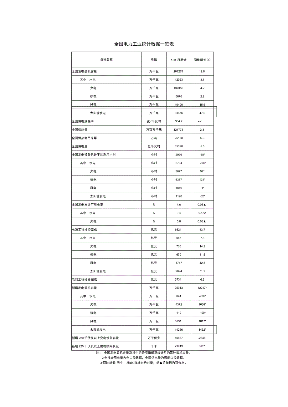 国家能源局发布1-10月光伏发电数据.docx_第2页