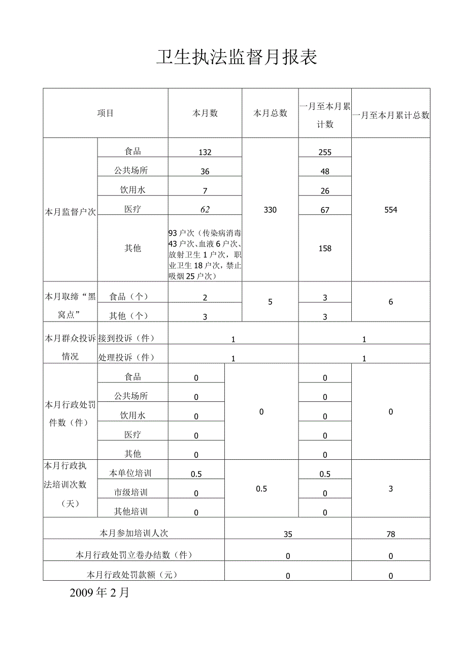 卫生执法监督月报表.docx_第1页