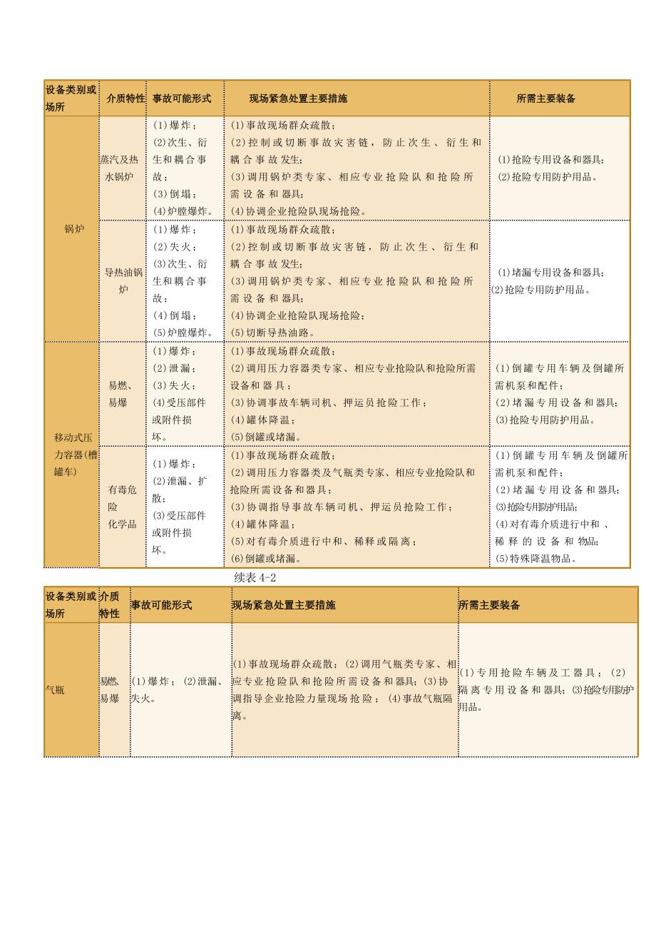 特种设备事故的应急救援.docx_第2页