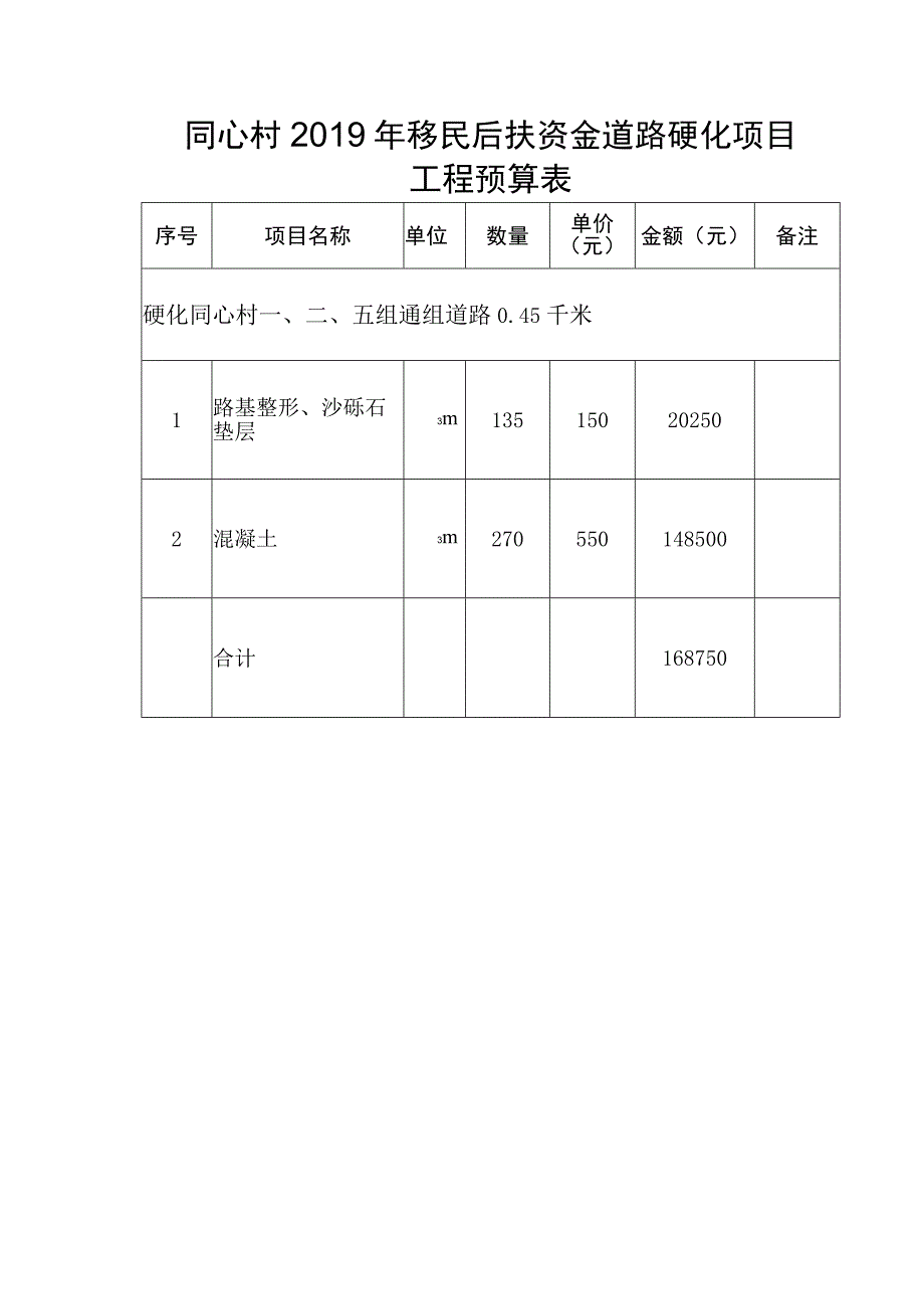 同心村2019年移民后扶资金道路硬化项目工程预算表.docx_第1页