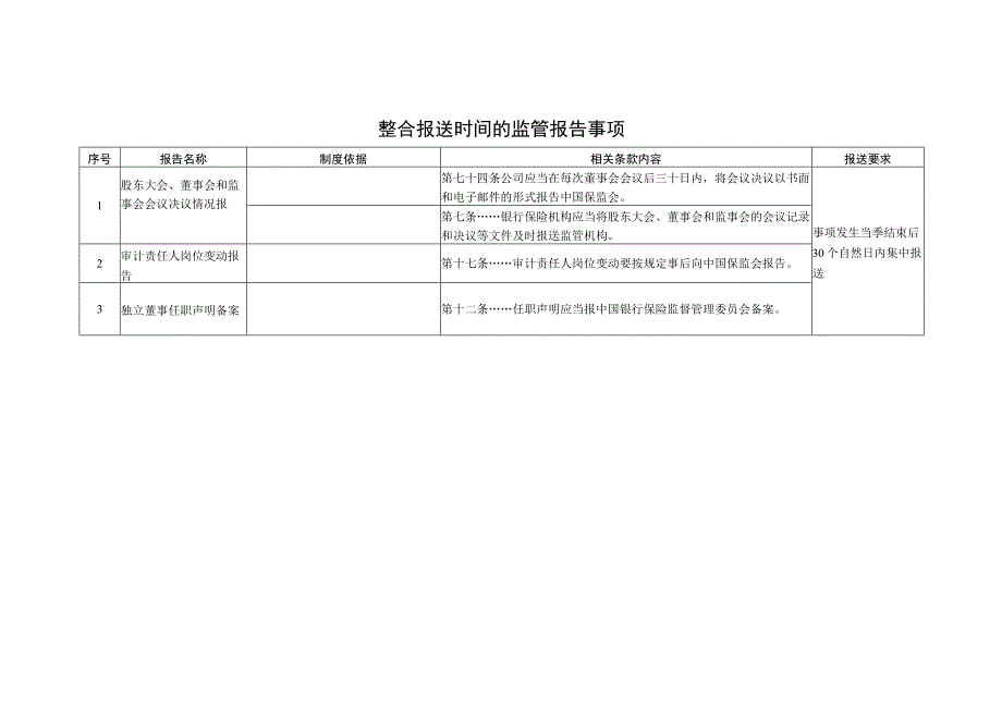 整合报送时间的监管报告事项.docx_第1页