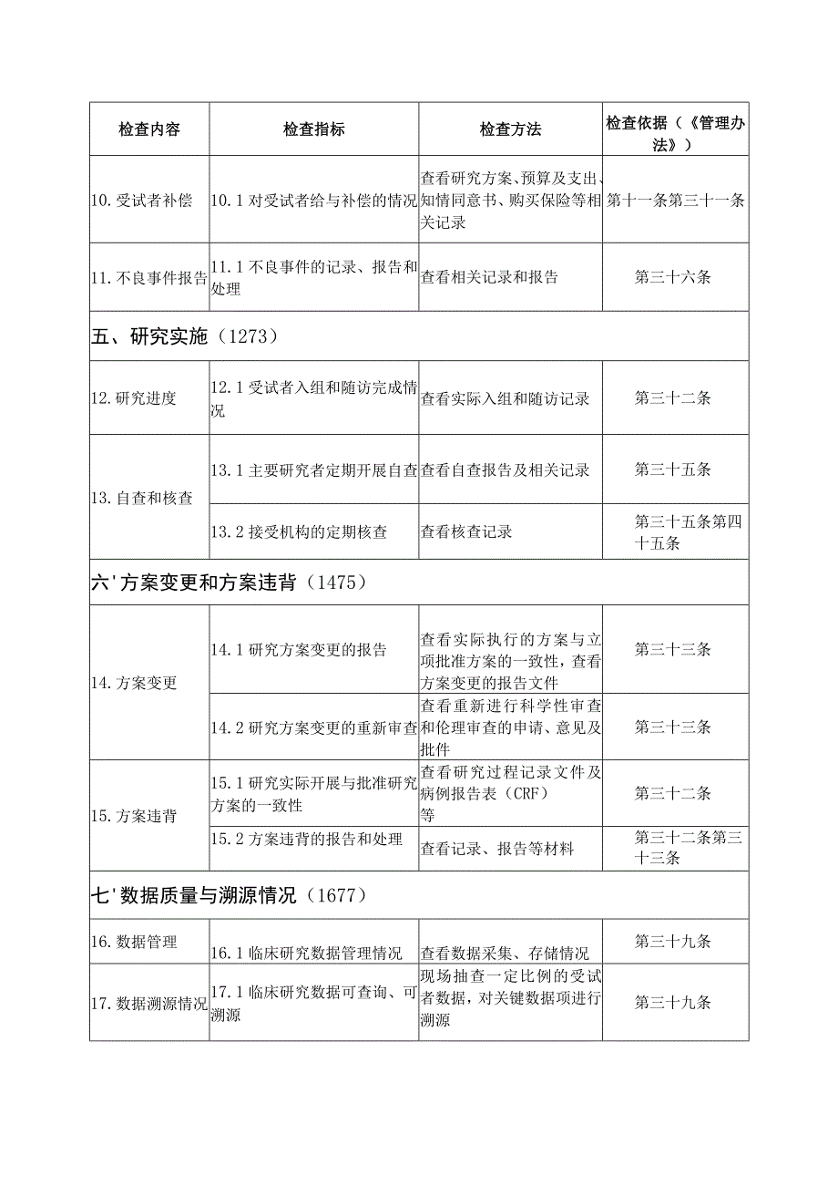 北京市医疗卫生机构研究者发起的临床研究监督检查指标.docx_第3页