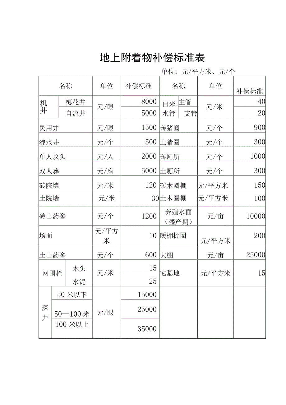 地上附着物补偿标准表.docx_第1页