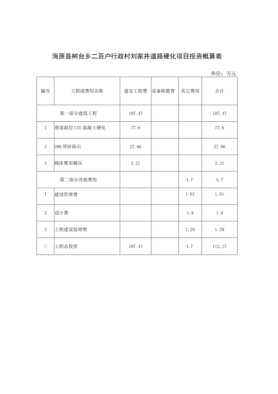 海原县树台乡二百户行政村刘家井道路硬化项目投资概算表.docx_第1页