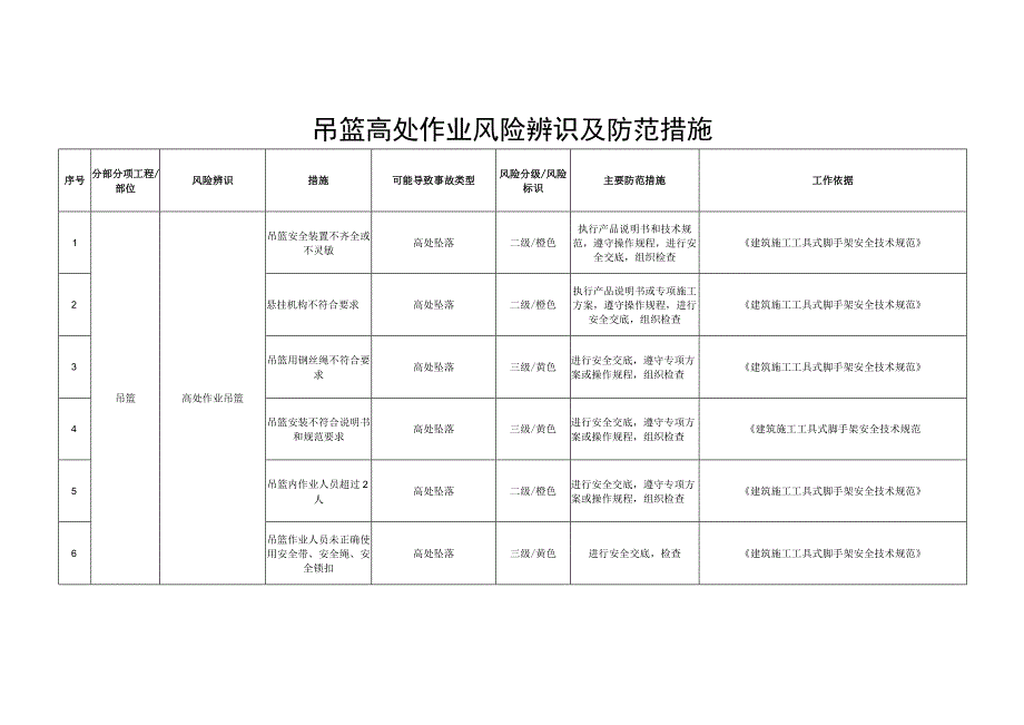 吊篮高处作业风险辨识及防范措施.docx_第1页