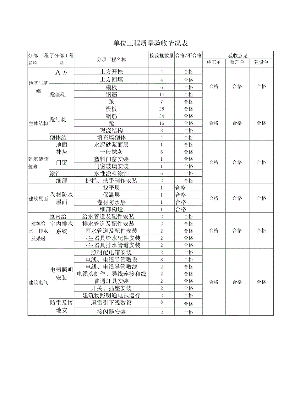 单位工程质量验收情况表.docx_第1页