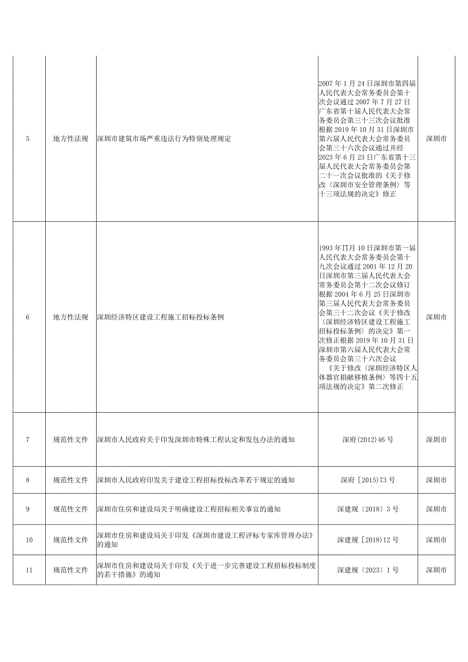 广东省发展改革委关于发布广东省招标投标法规文件目录的公告.docx_第2页