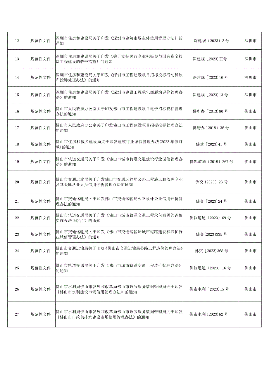 广东省发展改革委关于发布广东省招标投标法规文件目录的公告.docx_第3页