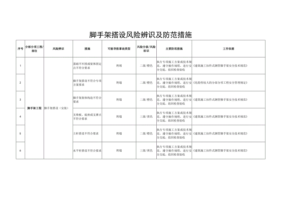 手架搭设风险辨识及防范措施.docx_第1页