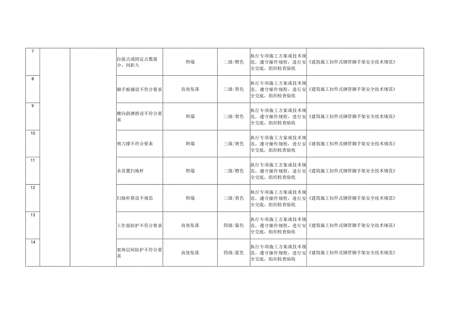 手架搭设风险辨识及防范措施.docx_第2页