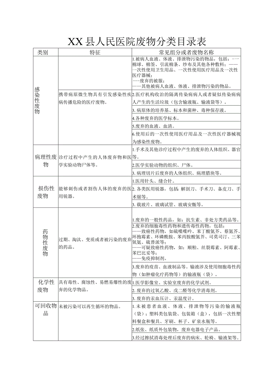 民医院废物分类目录表.docx_第1页